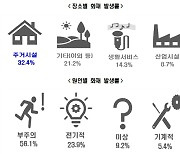 지난해 부산지역 화재 건수 소폭 감소…주거시설 화재는 9% 증가