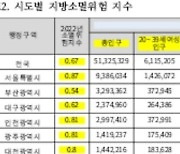 전북 '소멸위험' 17개 시·도 중에서 3위 … 완주군·순창군만 개선