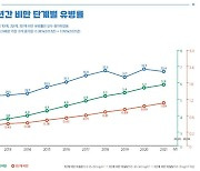 "성인 5명 중 2명은 비만…'초고도비만' 10년 새 2.9배 급증"