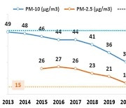 부산 대기오염도 초미세먼지 기준 초과…5개 항목 만족