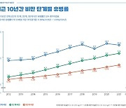 "성인 5명 중 2명은 비만…'초고도비만' 10년새 2.9배 급증"