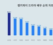 "이런 빌런이 어딨나" 송하윤, 드라마 트렌드지수 1위…나인우도 제쳤다