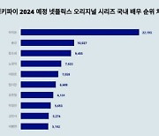 '공개 D-9' 배우 아이유도 대단해유…넷플릭스 오리지널 시리즈 국내 배우 트렌드지수 순위 1위