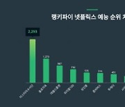 "솔로지옥의 덱스 이제 그만" 넷플 최고 예능은 역시 이것 아니겠습니까