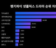 최수종이 신세경·박신혜에게 밀리다니…넷플릭스 드라마 트렌드 지수서 닥터슬럼프 1위