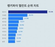 여기도 차무식이냐…최민식 탤런드 트렌드지수 1위, 송하윤도 제쳤네