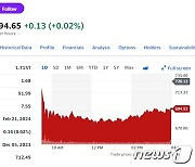 엔비디아 4.35% 급락, 주가 700달러 밑으로(상보)