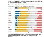 "러 승리 믿는 유럽인 20%…우크라 승리는 10%"