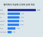 50대 사랑 독차지…'세번째 결혼', 지상파 드라마 트렌드지수서 1위