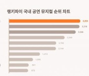 서인국, 최재림·옥주현 제쳤다…몬테크리스토 국내 뮤지컬 트렌드지수 1위