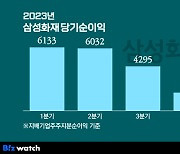 삼성화재 3년 연속 최대 실적 경신…해외 부동산 손실 1200억