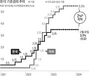 한은, 기준금리 9회 연속 동결…미 연준 “빠른 금리 인하 위험”