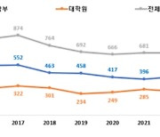 尹정부 이후 원자력 전공인력 회복세…"5년 내 증가율 최대"