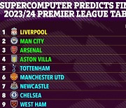 슈퍼컴퓨터 충격 예측→토트넘, 올 시즌도 EPL TOP4 진입 실패…UEFA 챔스 출전은 가능