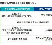 경기도, 3월부터 전국 최초 ‘한부모가족 아동양육비 지급 대상’ 확대