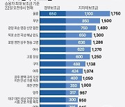 전국 지자체 전기차 보조금 발표…울릉군 최대 1천750만원(종합)