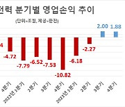 적자 행진 벗어난 한전…“경영정상화 발판 마련”(종합)