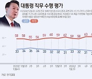 윤 대통령, 국정 지지율 1%p 오른 34%…의대 이슈 부상