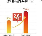 “여름되면 늦어요”… 스마트한 소비자라면 무풍에어컨 미리 장만하세요