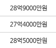 서울 잠원동 신반포4차 100㎡ 28억2000만원에 거래