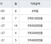 대구 황금동 캐슬골드파크 84㎡ 5억8100만원에 거래