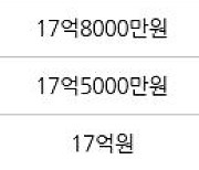 서울 목동 목동5단지 65㎡ 16억8000만원에 거래