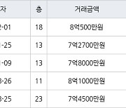 서울 대림동 대림현대3차 59㎡ 8억500만원에 거래