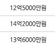 서울 개포동 개포대치2단지 49㎡ 13억5000만원에 거래