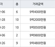 서울 상일동 고덕리엔파크3단지 84㎡ 9억4000만원에 거래