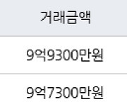 서울 영등포동 영등포푸르지오 73㎡ 9억9300만원에 거래