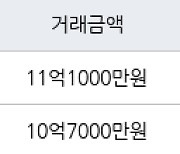 서울 고덕동 고덕아이파크아파트 59㎡ 11억1000만원에 거래