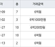 서울 신월동 신월시영아파트 59㎡ 6억원에 거래