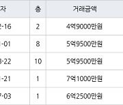 서울 길동 길동우성2차 40㎡ 4억9000만원에 거래