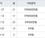 용인 영덕동 용인기흥 효성해링턴플레이스아파트 84㎡ 5억9000만원에 거래