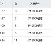 수원 매산로2가 대한대우 84㎡ 6억2000만원에 거래