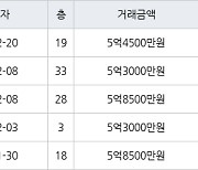 수원 정자동 수원SK스카이뷰 59㎡ 6억400만원에 거래