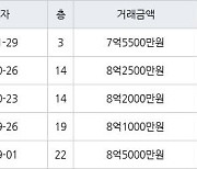 인천 원당동 검단푸르지오더베뉴 105㎡ 7억5500만원에 거래