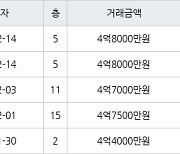 수원 영통동 영통벽적골두산한신 59㎡ 4억4000만원에 거래