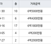 인천 원당동 검단신도시디에트르더힐아파트 84㎡ 6억5000만원에 거래