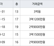 고양 풍동 풍동숲속마을8단지 51㎡ 3억원에 거래