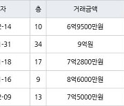 인천 청라동 한양수자인레이크블루 아파트 84㎡ 9억원에 거래