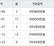 용인 보라동 민속마을쌍용 139㎡ 4억9500만원에 거래