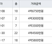 인천 구월동 구월 힐스테이트&롯데캐슬골드 83㎡ 4억3300만원에 거래