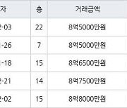 수원 망포동 영통아이파크캐슬1단지 84㎡ 8억5000만원에 거래