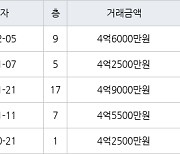 인천 연수동 연수우성1차 101㎡ 4억6000만원에 거래