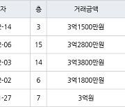 수원 영통동 영통황골주공1차 49㎡ 3억2800만원에 거래