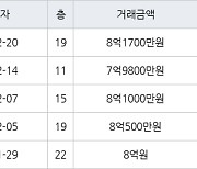 수원 망포동 영통아이파크캐슬2단지 아파트 84㎡ 8억1000만원에 거래