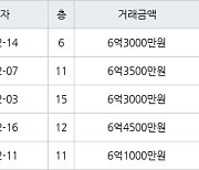 수원 망포동 영통아이파크캐슬2단지 아파트 59㎡ 6억3500만원에 거래