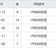 인천 만수동 만수 담방마을 아파트 49㎡ 1억6800만원에 거래