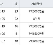 고양 식사동 위시티일산자이4단지 134㎡ 7억5000만원에 거래